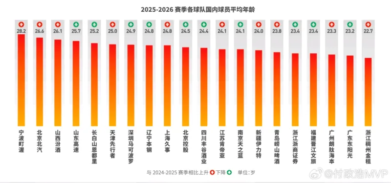 KaiyunAPP-媒体人：北京队年龄偏大，引进38岁麦基后年龄结构更不合理